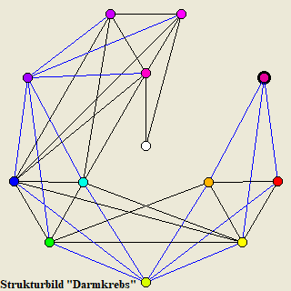 Beispiel Strukturbild "Darmkrebs"